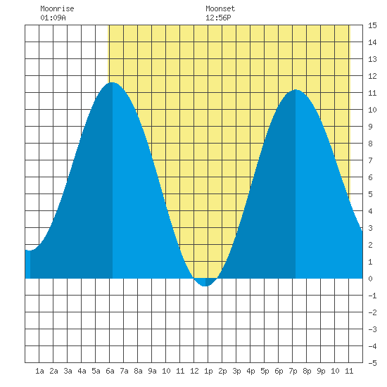 Lees Cabins tide chart for Monday, July 18, 2022