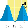 Lees Cabins tide chart for Monday, July 18, 2022