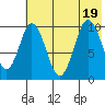 Lees Cabins tide chart for Tuesday, July 19, 2022