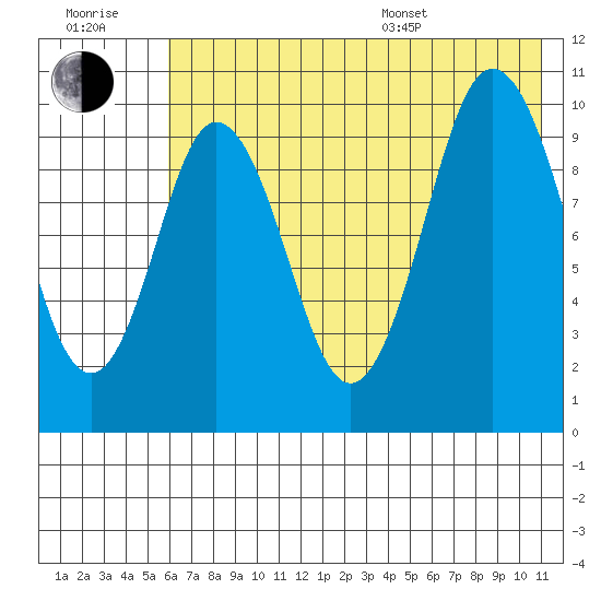 Lees Cabins tide chart for Wednesday, July 20, 2022