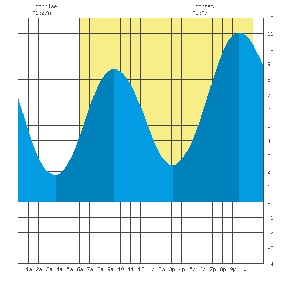 Lees Cabins tide chart for Thursday, July 21, 2022