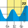 Lees Cabins tide chart for Friday, July 22, 2022
