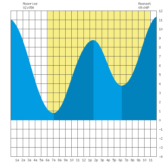 Lees Cabins tide chart for Sunday, July 24, 2022