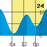 Lees Cabins tide chart for Sunday, July 24, 2022