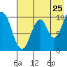 Lees Cabins tide chart for Monday, July 25, 2022