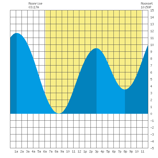 Lees Cabins tide chart for Tuesday, July 26, 2022