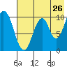 Lees Cabins tide chart for Tuesday, July 26, 2022