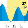 Lees Cabins tide chart for Wednesday, July 27, 2022