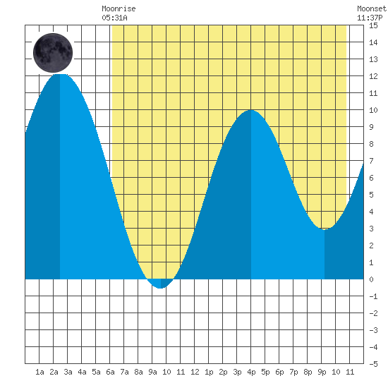 Lees Cabins tide chart for Thursday, July 28, 2022