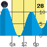 Lees Cabins tide chart for Thursday, July 28, 2022
