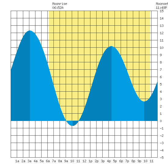 Lees Cabins tide chart for Friday, July 29, 2022