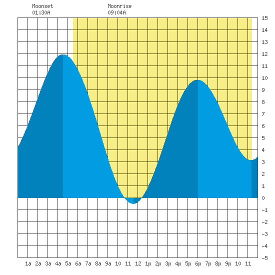 Lees Cabins tide chart for Saturday, July 2, 2022