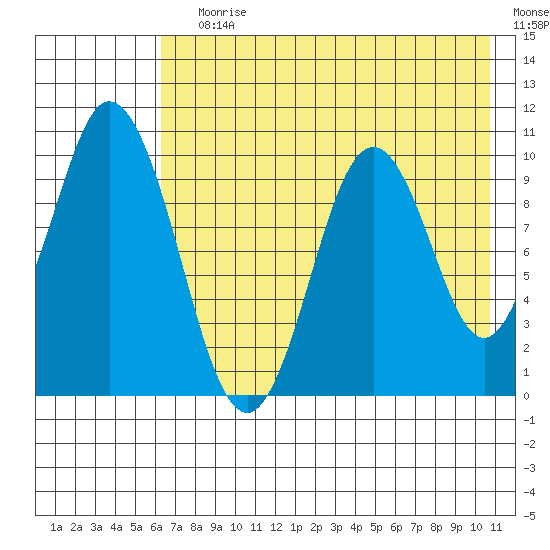 Lees Cabins tide chart for Saturday, July 30, 2022