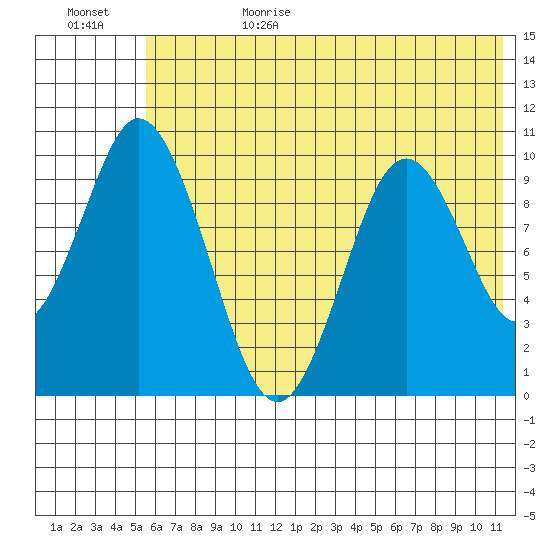 Lees Cabins tide chart for Sunday, July 3, 2022