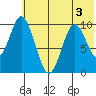 Lees Cabins tide chart for Sunday, July 3, 2022