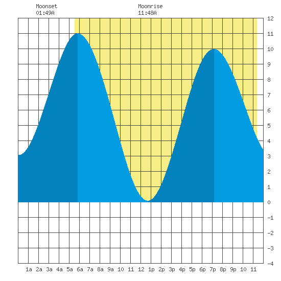 Lees Cabins tide chart for Monday, July 4, 2022