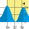 Lees Cabins tide chart for Monday, July 4, 2022