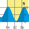 Lees Cabins tide chart for Tuesday, July 5, 2022