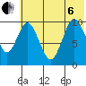 Lees Cabins tide chart for Wednesday, July 6, 2022