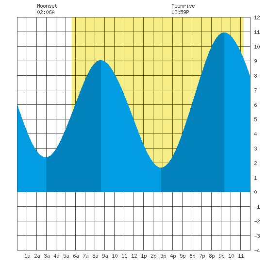 Lees Cabins tide chart for Thursday, July 7, 2022