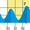 Lees Cabins tide chart for Thursday, July 7, 2022