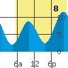 Lees Cabins tide chart for Friday, July 8, 2022