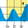 Lees Cabins tide chart for Saturday, July 9, 2022