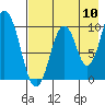 Lees Cabins tide chart for Wednesday, August 10, 2022