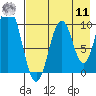 Lees Cabins tide chart for Thursday, August 11, 2022