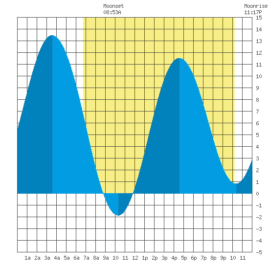 Lees Cabins tide chart for Saturday, August 13, 2022