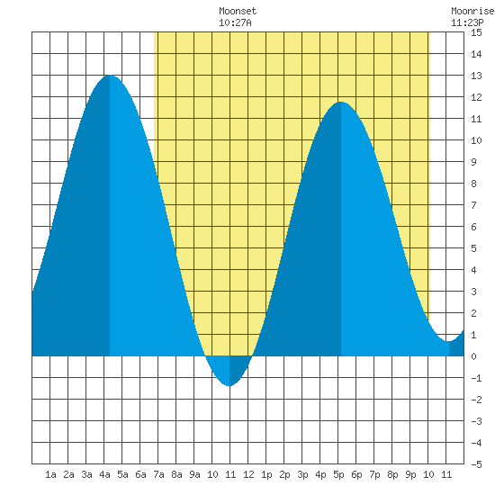 Lees Cabins tide chart for Sunday, August 14, 2022