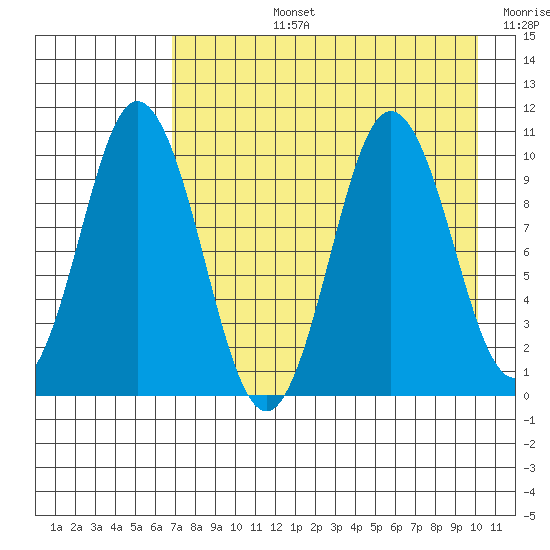 Lees Cabins tide chart for Monday, August 15, 2022