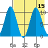 Lees Cabins tide chart for Monday, August 15, 2022