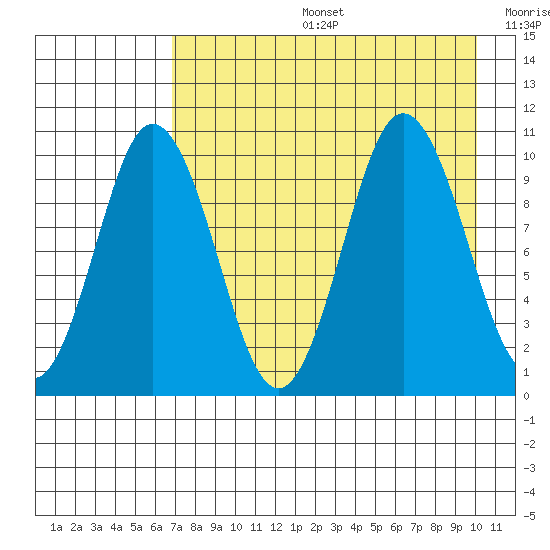 Lees Cabins tide chart for Tuesday, August 16, 2022