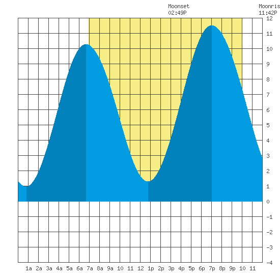 Lees Cabins tide chart for Wednesday, August 17, 2022