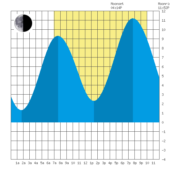Lees Cabins tide chart for Thursday, August 18, 2022