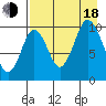 Lees Cabins tide chart for Thursday, August 18, 2022