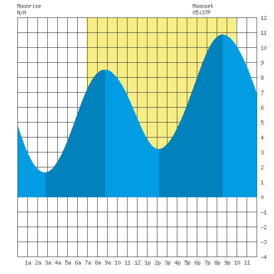 Lees Cabins tide chart for Friday, August 19, 2022