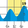 Lees Cabins tide chart for Friday, August 19, 2022