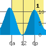 Lees Cabins tide chart for Monday, August 1, 2022