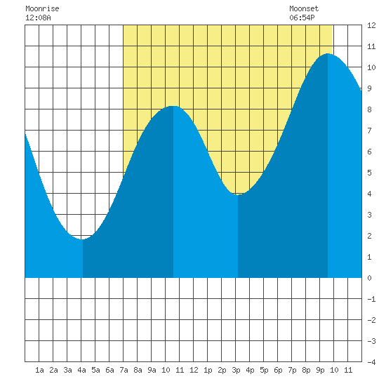 Lees Cabins tide chart for Saturday, August 20, 2022