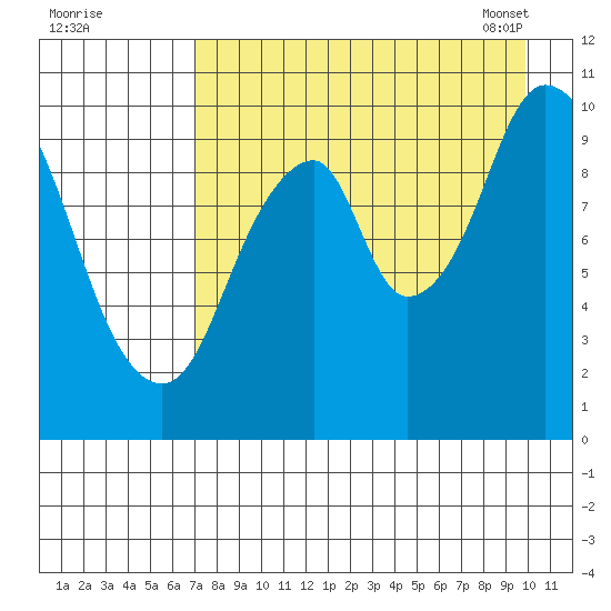 Lees Cabins tide chart for Sunday, August 21, 2022