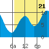 Lees Cabins tide chart for Sunday, August 21, 2022
