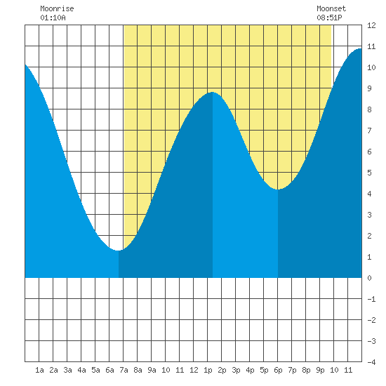 Lees Cabins tide chart for Monday, August 22, 2022