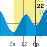 Lees Cabins tide chart for Monday, August 22, 2022