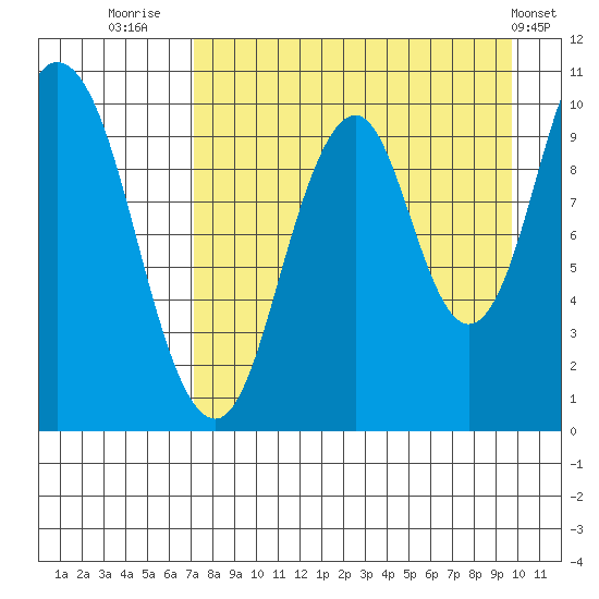 Lees Cabins tide chart for Wednesday, August 24, 2022