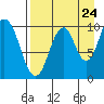 Lees Cabins tide chart for Wednesday, August 24, 2022