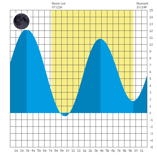 Lees Cabins tide chart for Saturday, August 27, 2022