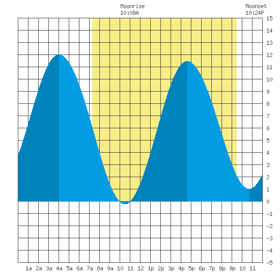 Lees Cabins tide chart for Monday, August 29, 2022
