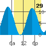 Lees Cabins tide chart for Monday, August 29, 2022